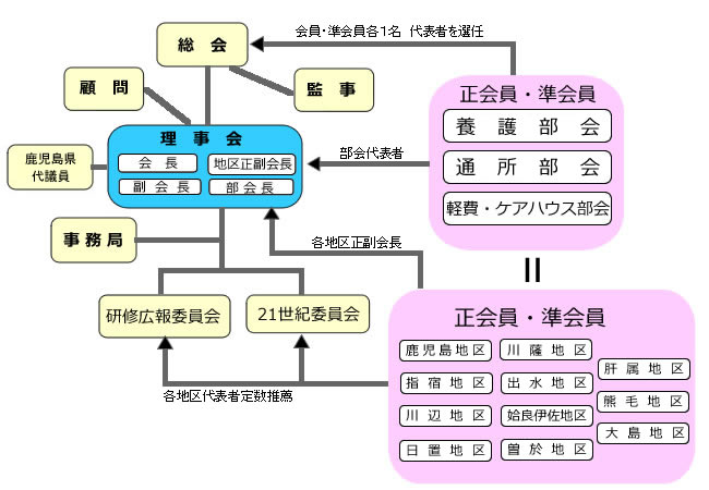 組織図
